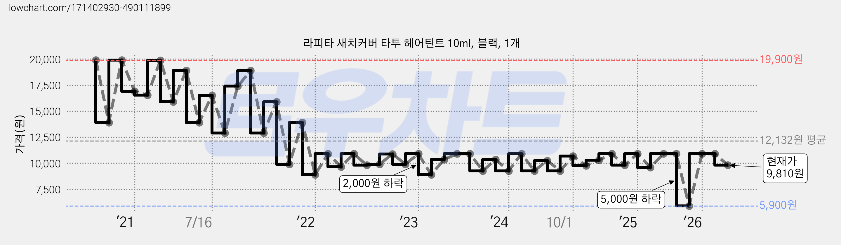 라피타 새치커버 타투 헤어틴트 10ml, 블랙, 1개 가격 변동 차트, 현재가 9,810원, 관측 최저가 5,900원