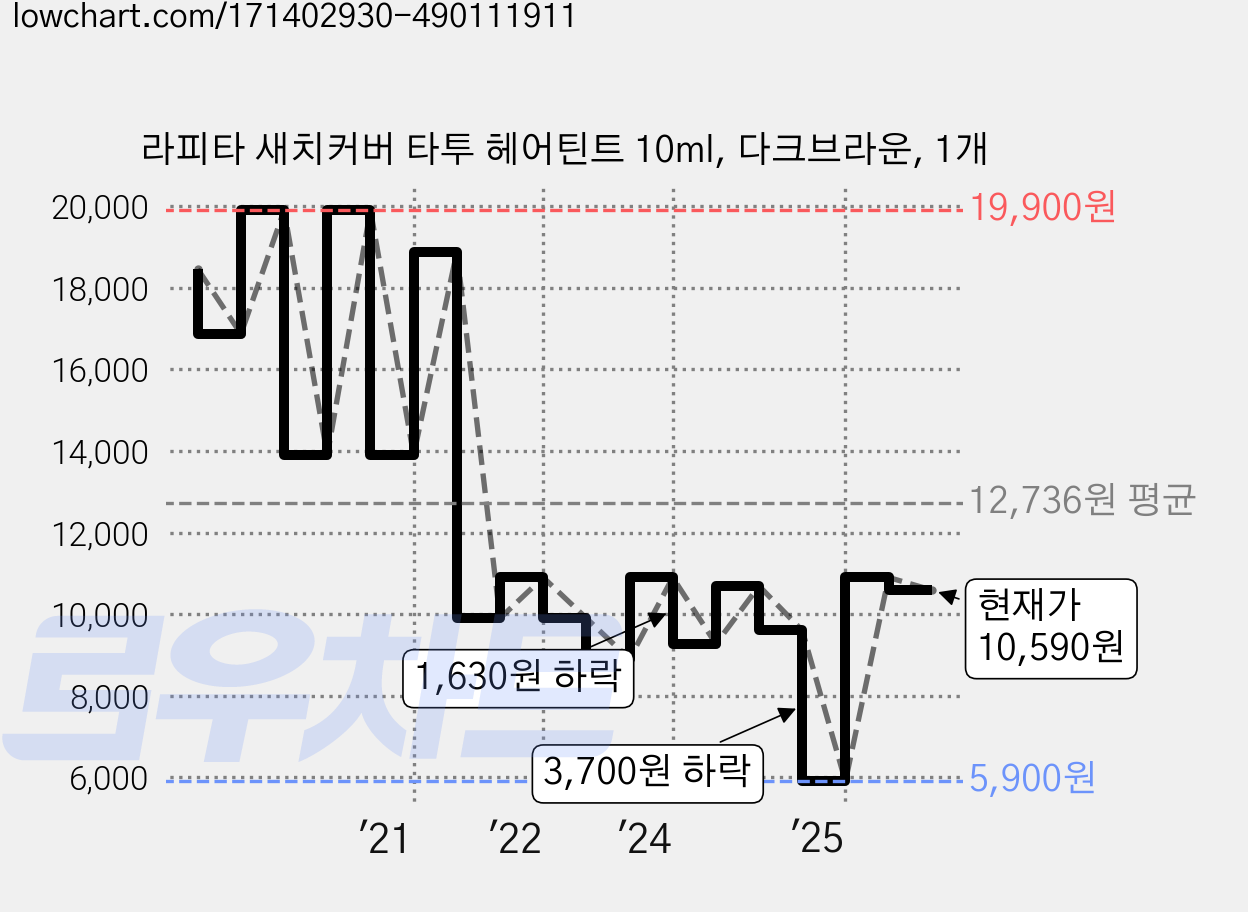 라피타 새치커버 타투 헤어틴트 10ml, 다크브라운, 1개 가격 변동 차트, 현재가 10,590원, 관측 최저가 5,900원