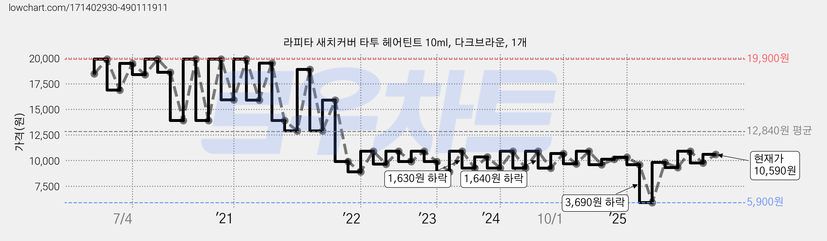 라피타 새치커버 타투 헤어틴트 10ml, 다크브라운, 1개 가격 변동 차트, 현재가 10,590원, 관측 최저가 5,900원
