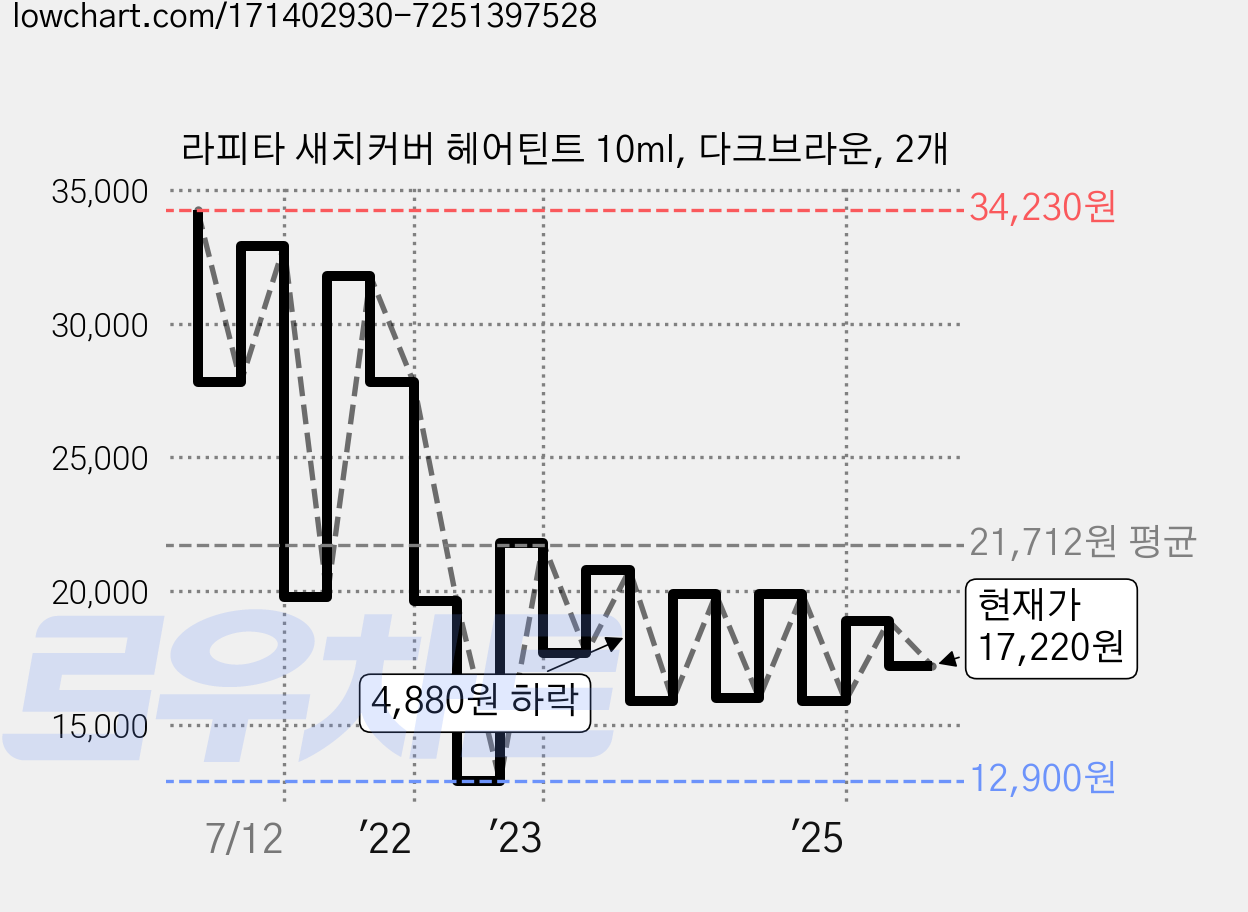 라피타 새치커버 헤어틴트 10ml, 다크브라운, 2개 가격 변동 차트, 현재가 17,220원, 관측 최저가 11,900원