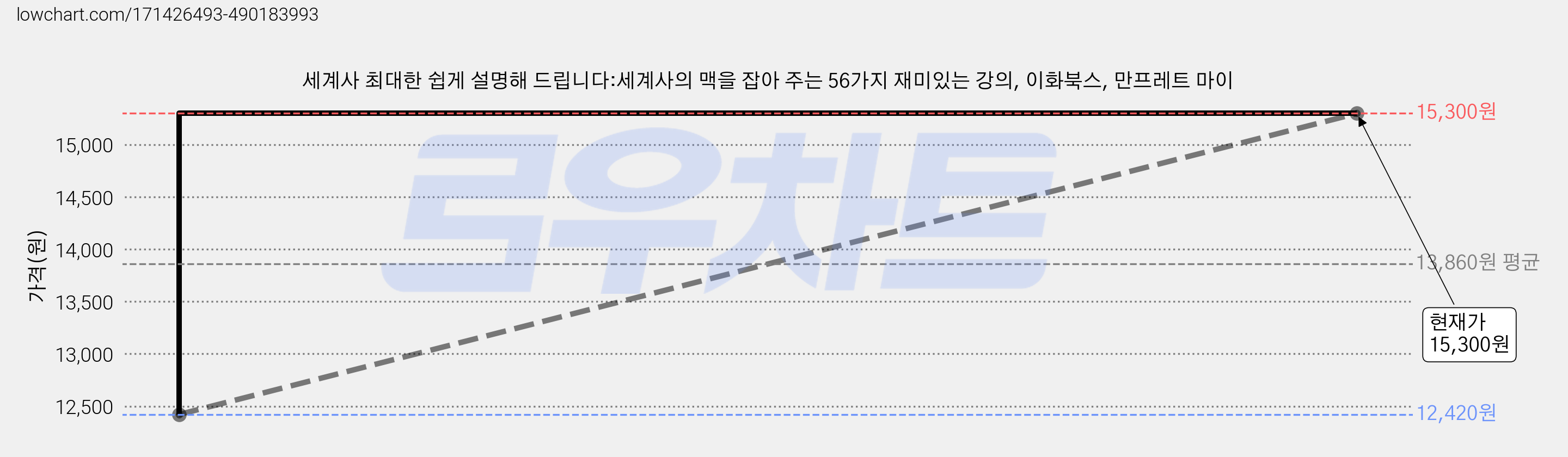 세계사 최대한 쉽게 설명해 드립니다:세계사의 맥을 잡아 주는 56가지 재미있는 강의, 이화북스, 만프레트 마이 가격 변동 차트, 현재가 15,300원, 역대최저가