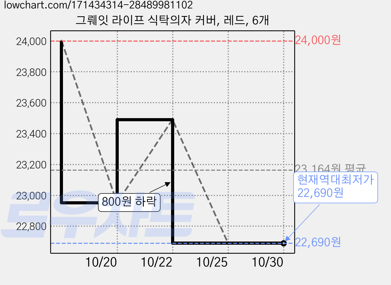 그뤠잇 라이프 식탁의자 커버, 레드, 6개 가격 변동 차트, 현재가 22,690원, 역대최저가