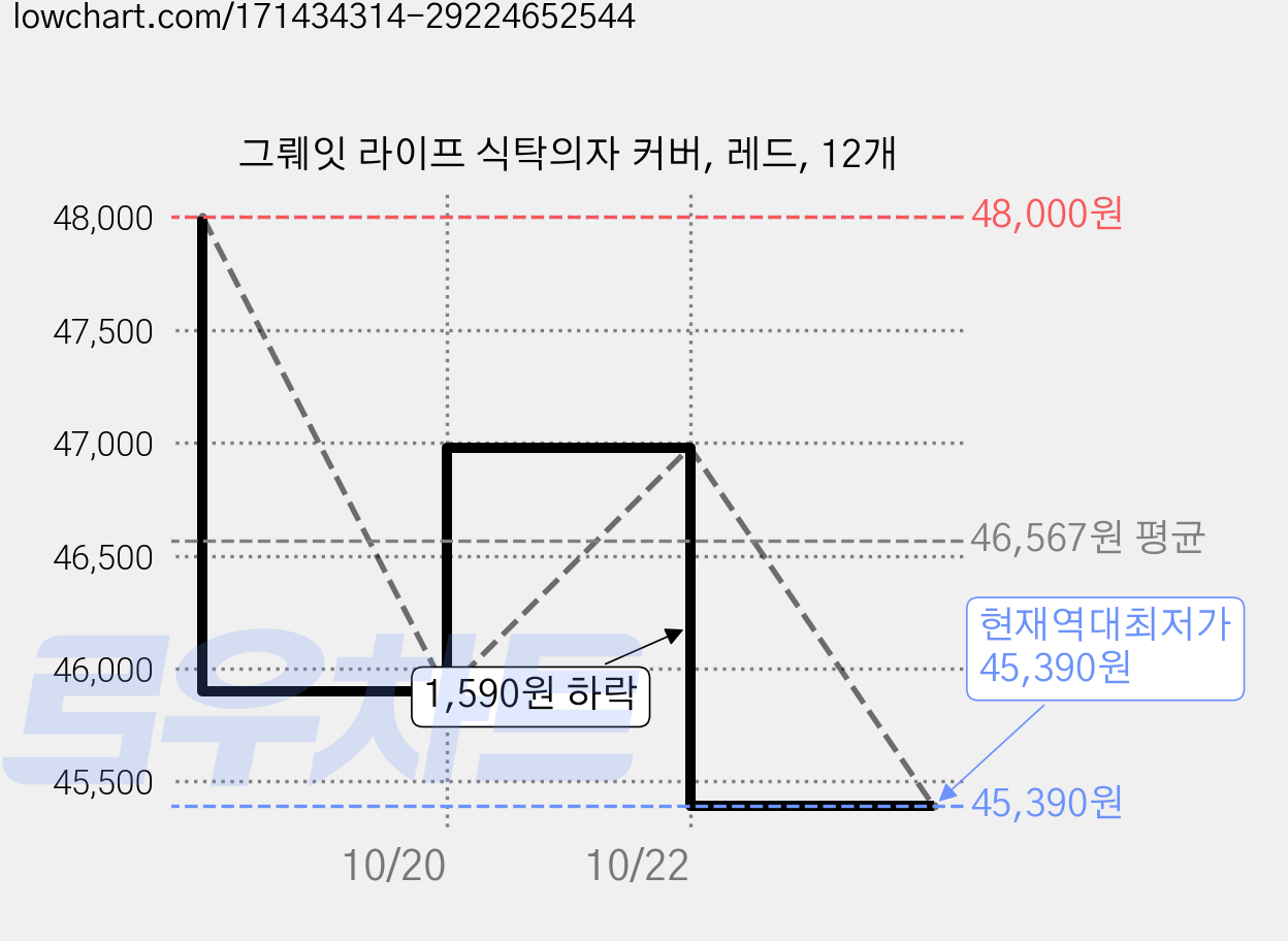 그뤠잇 라이프 식탁의자 커버, 레드, 12개 가격 변동 차트, 현재가 45,390원, 역대최저가