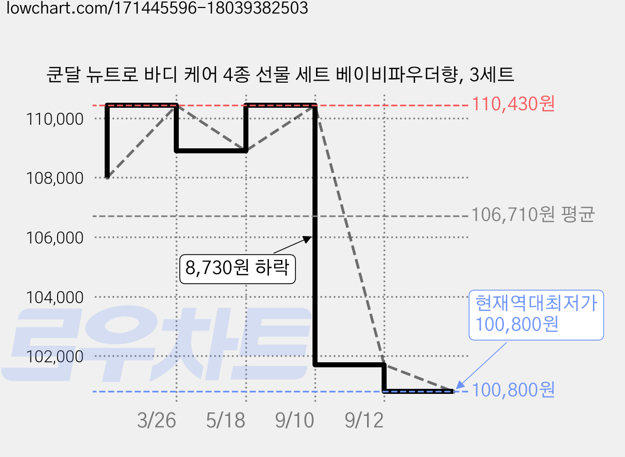 쿤달 뉴트로 바디 케어 4종 선물 세트 베이비파우더향, 3세트 가격 변동 차트, 현재가 100,800원, 역대최저가