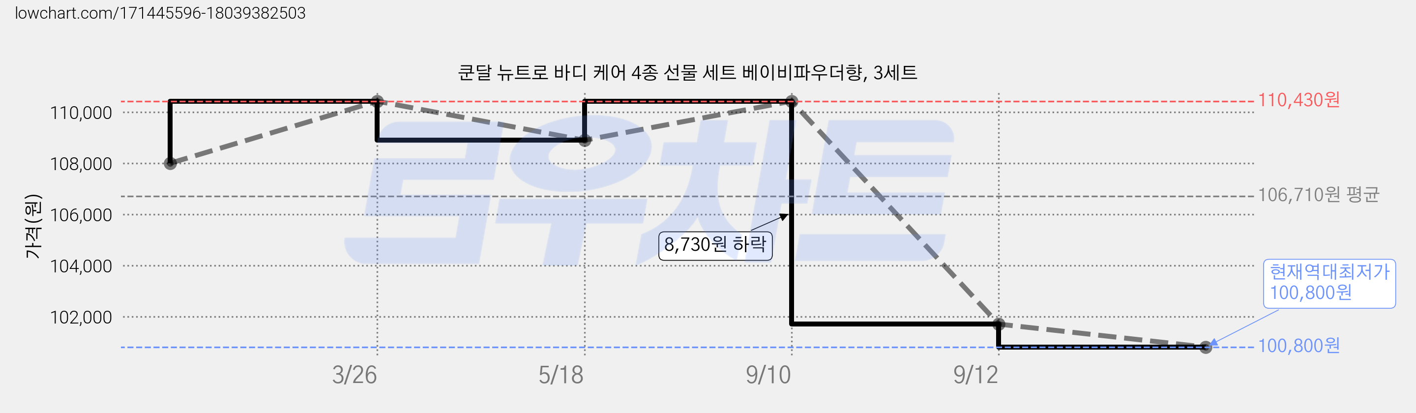 쿤달 뉴트로 바디 케어 4종 선물 세트 베이비파우더향, 3세트 가격 변동 차트, 현재가 100,800원, 역대최저가