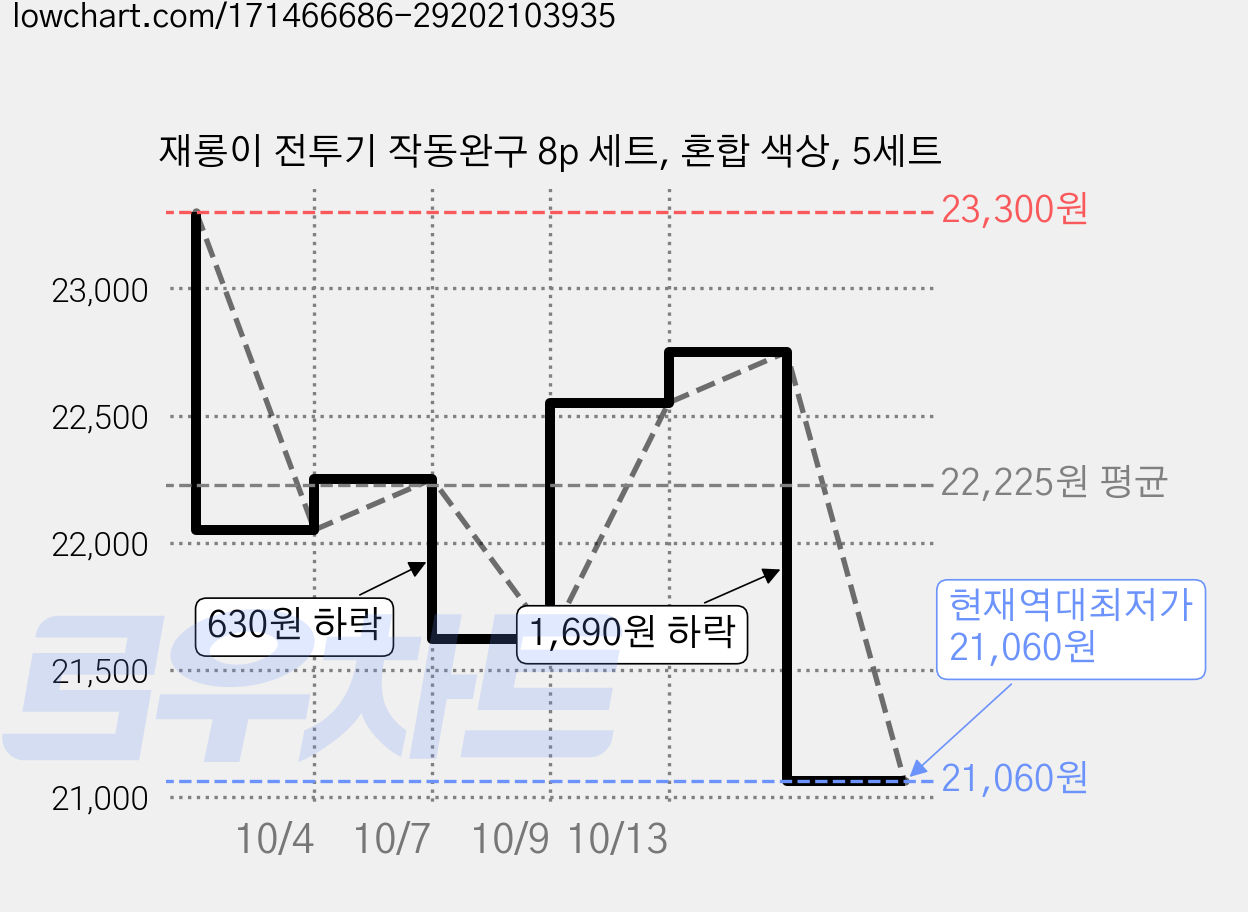 재롱이 전투기 작동완구 8p 세트, 혼합 색상, 5세트 가격 변동 차트, 현재가 21,060원, 역대최저가