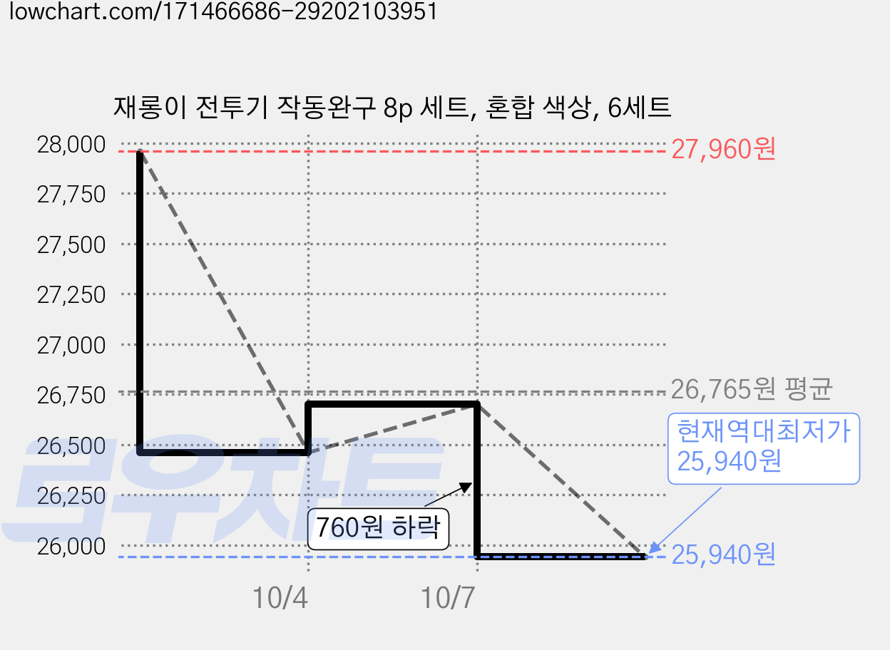 재롱이 전투기 작동완구 8p 세트, 혼합 색상, 6세트 가격 변동 차트, 현재가 25,940원, 역대최저가