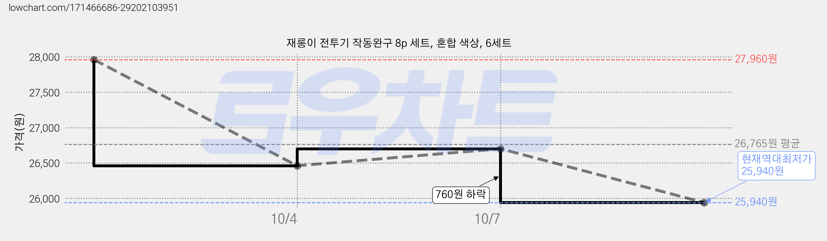 재롱이 전투기 작동완구 8p 세트, 혼합 색상, 6세트 가격 변동 차트, 현재가 25,940원, 역대최저가