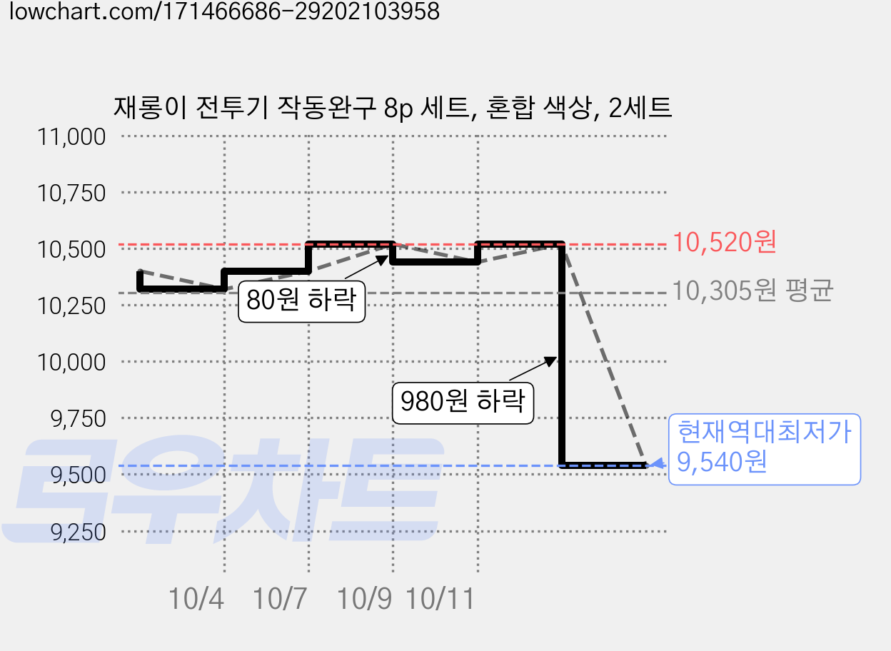 재롱이 전투기 작동완구 8p 세트, 혼합 색상, 2세트 가격 변동 차트, 현재가 9,540원, 역대최저가