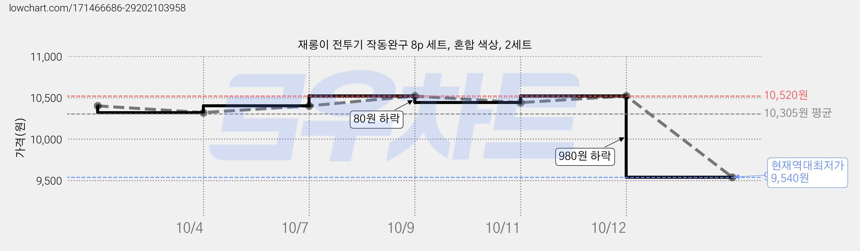 재롱이 전투기 작동완구 8p 세트, 혼합 색상, 2세트 가격 변동 차트, 현재가 9,540원, 역대최저가