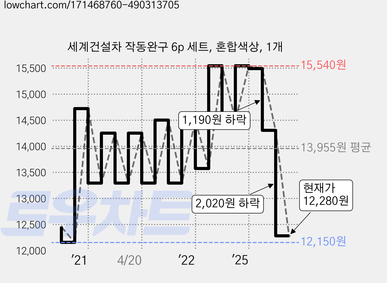 세계건설차 작동완구 6p 세트, 혼합색상, 1개 가격 변동 차트, 현재가 12,280원, 관측 최저가 12,150원