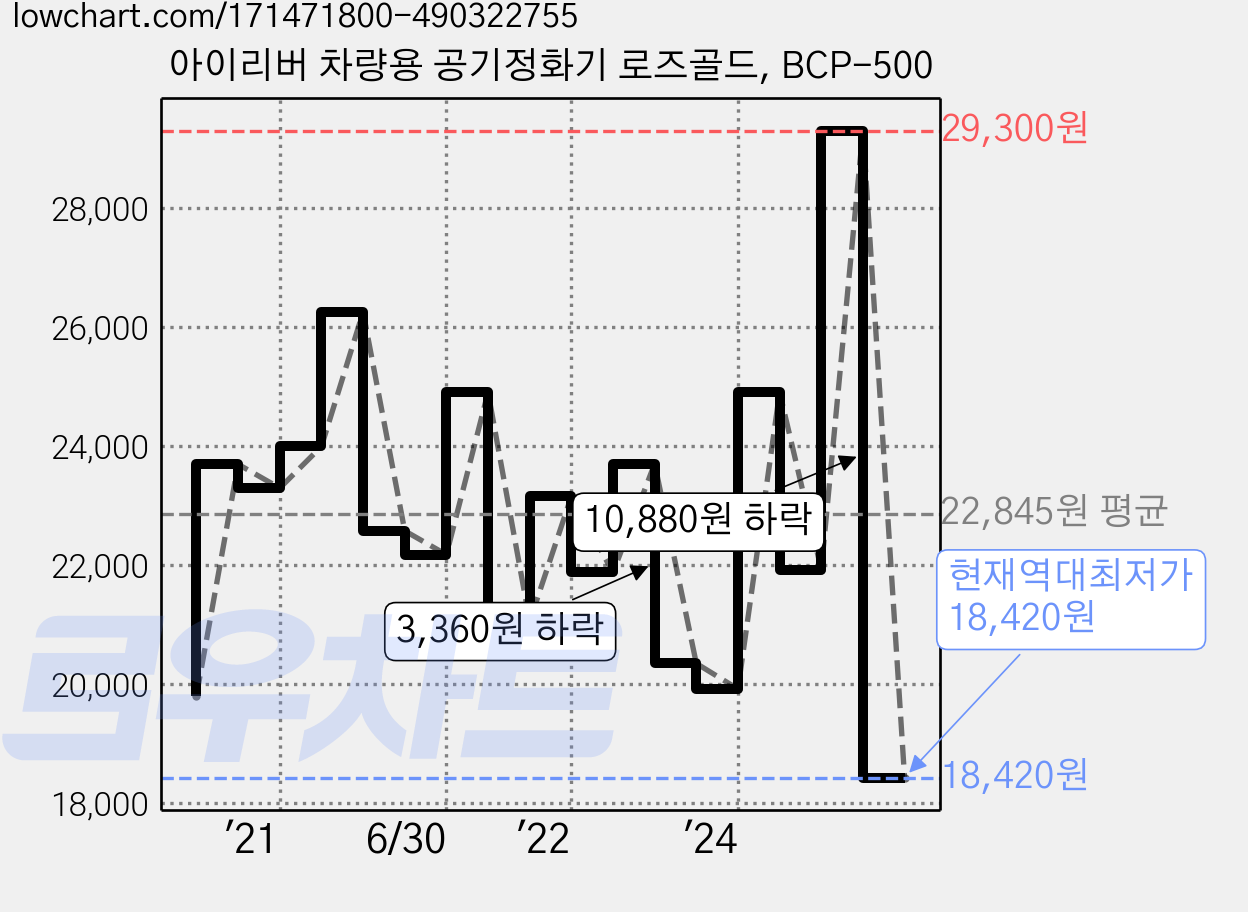 아이리버 차량용 공기정화기 로즈골드, BCP-500 가격 변동 차트, 현재가 18,420원, 역대최저가