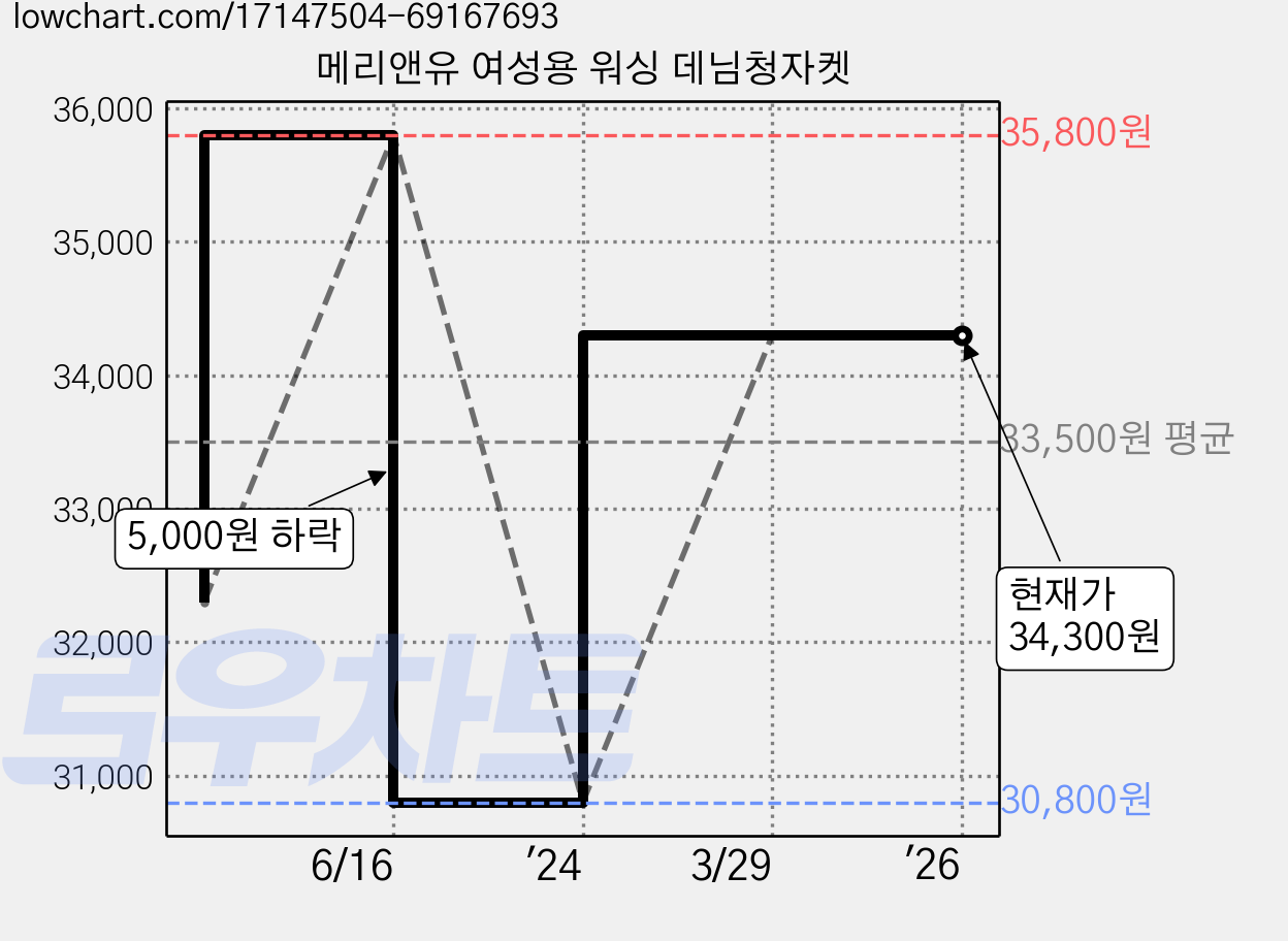 메리앤유 여성용 워싱 데님청자켓 가격 변동 차트, 현재가 34,300원, 역대최저가
