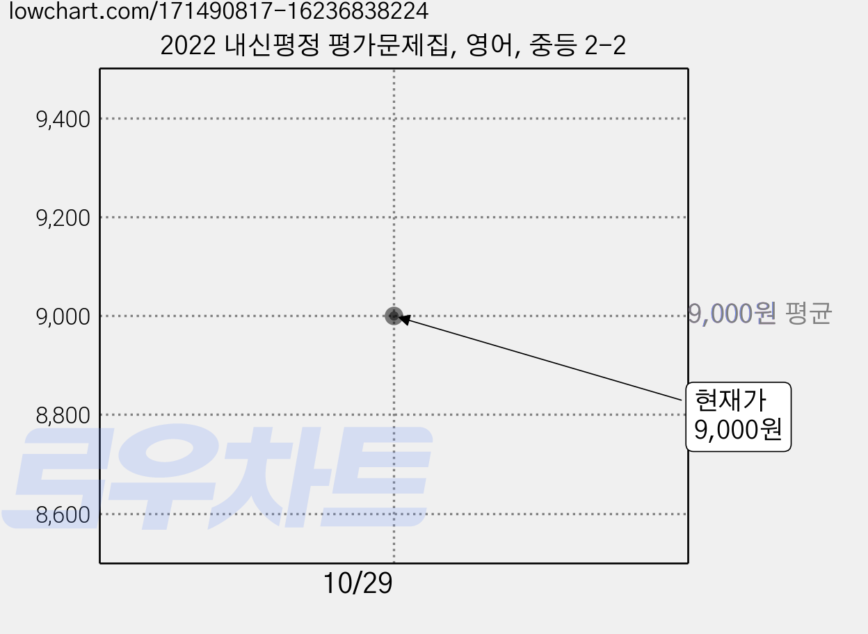 2022 내신평정 평가문제집, 영어, 중등 2-2 가격 변동 차트, 현재가 9,000원