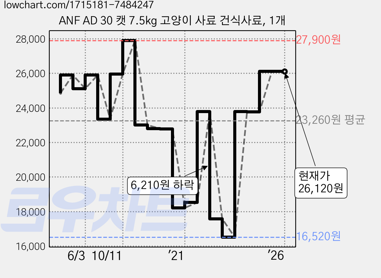 ANF AD 30 캣 7.5kg 고양이 사료 건식사료, 1개 가격 변동 차트, 현재가 26,120원, 역대최저가