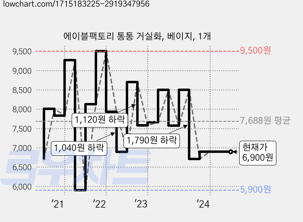 에이블팩토리 통통 거실화, 베이지, 1개 가격 변동 차트, 현재가 6,900원, 역대최저가
