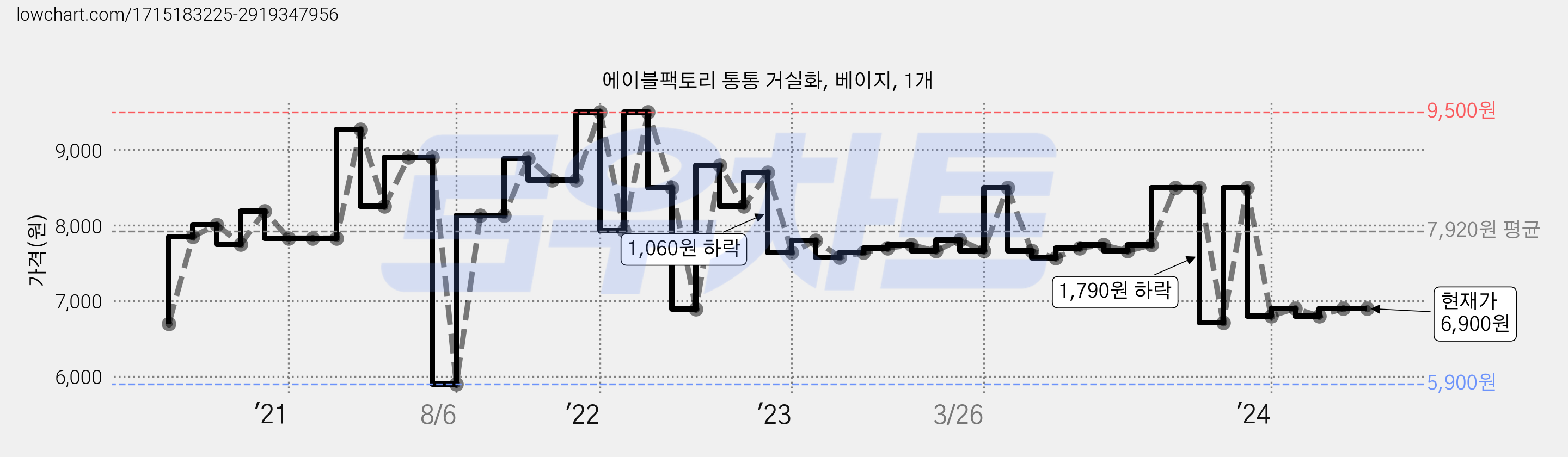 에이블팩토리 통통 거실화, 베이지, 1개 가격 변동 차트, 현재가 6,900원, 역대최저가