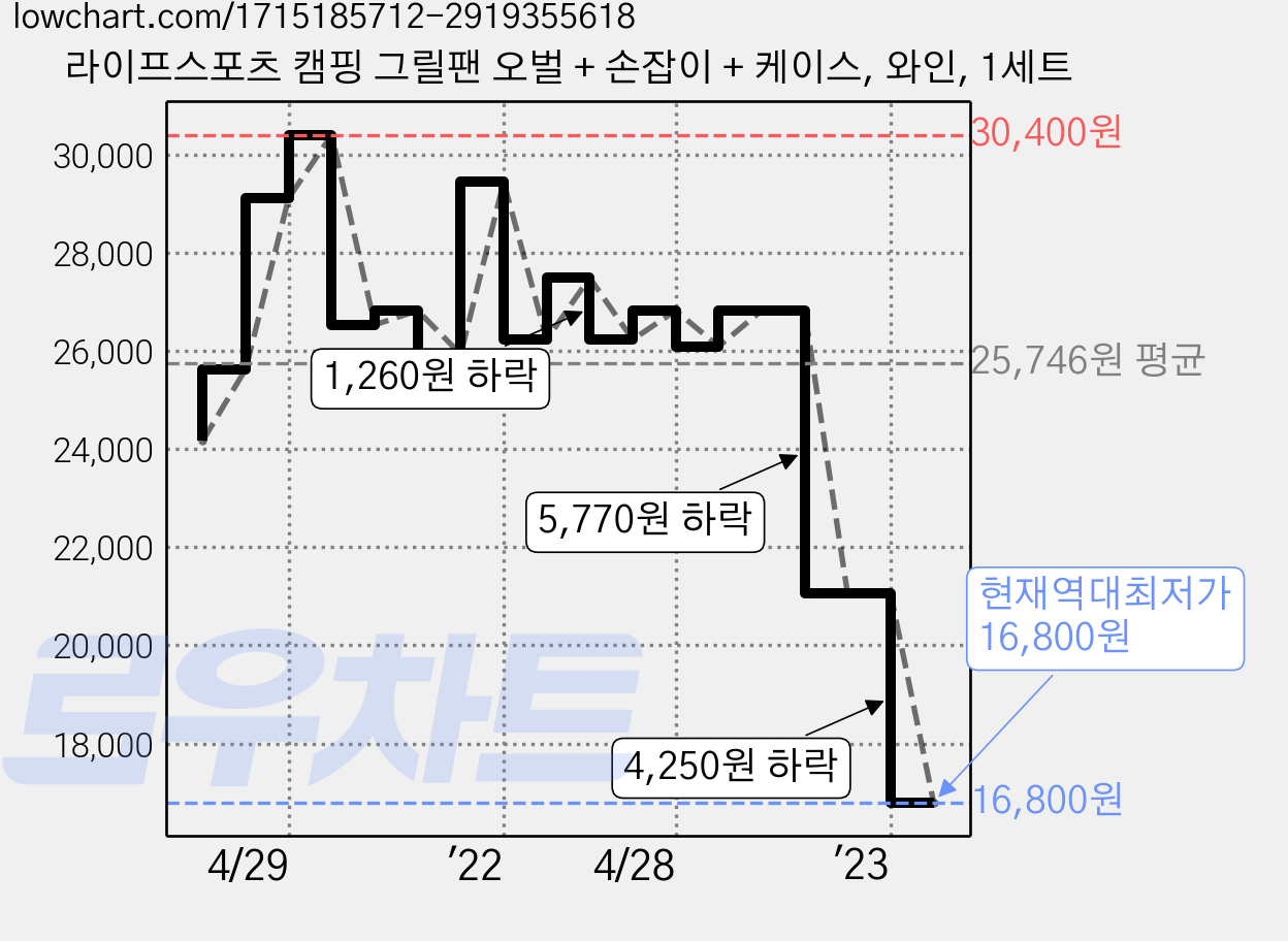 라이프스포츠 캠핑 그릴팬 오벌 + 손잡이 + 케이스, 와인, 1세트 가격 변동 차트, 현재가 16,800원, 역대최저가