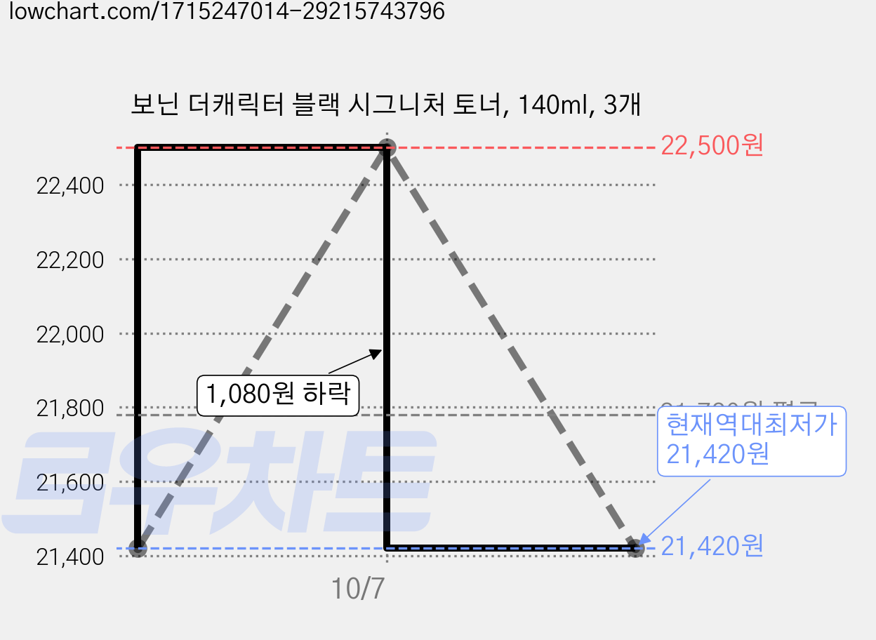 보닌 더캐릭터 블랙 시그니처 토너, 140ml, 3개 가격 변동 차트, 현재가 21,420원, 역대최저가