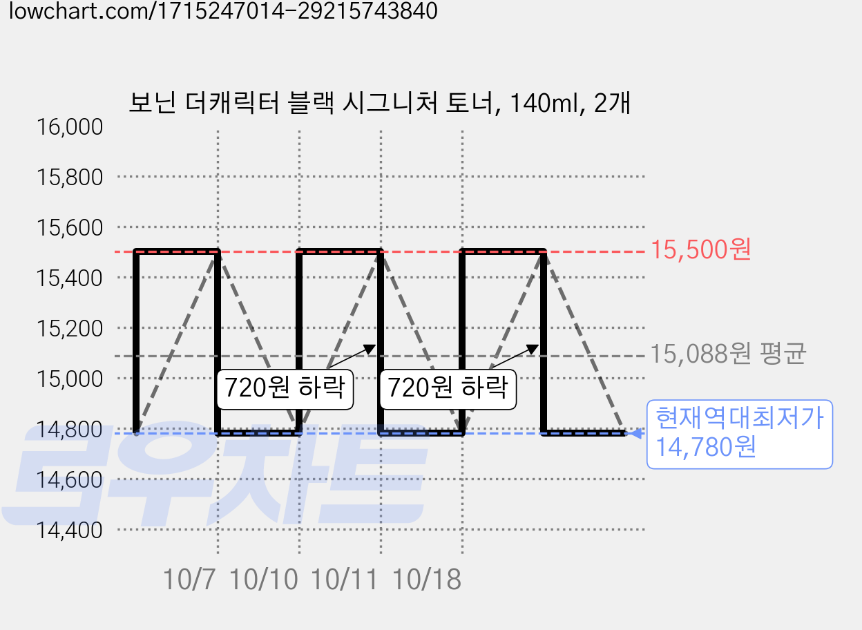 보닌 더캐릭터 블랙 시그니처 토너, 140ml, 2개 가격 변동 차트, 현재가 14,780원, 역대최저가