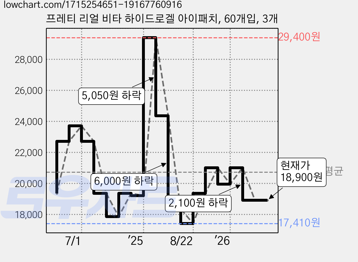 프레티 리얼 비타 하이드로겔 아이패치, 60개입, 3개 가격 변동 차트, 현재가 18,900원, 관측 최저가 17,410원