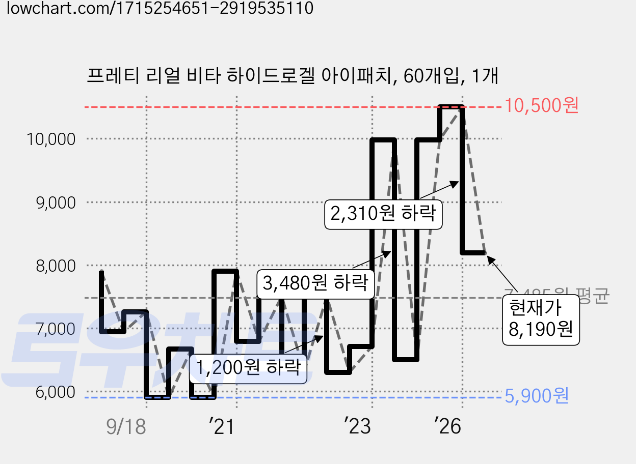 프레티 리얼 비타 하이드로겔 아이패치, 60개입, 1개 가격 변동 차트, 현재가 8,190원, 관측 최저가 5,900원