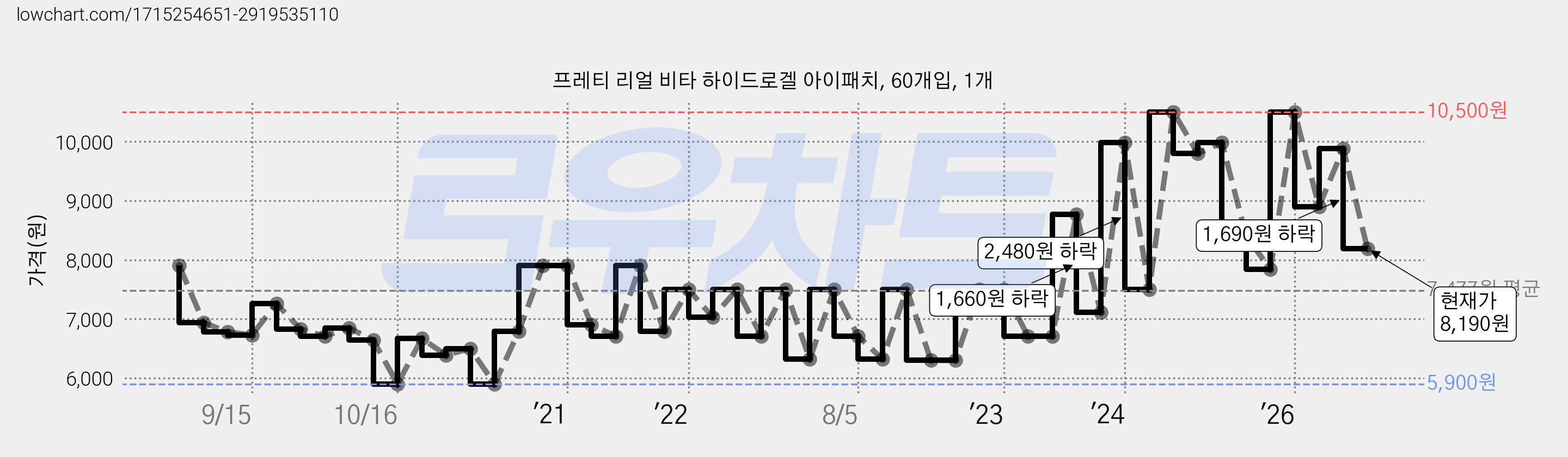 프레티 리얼 비타 하이드로겔 아이패치, 60개입, 1개 가격 변동 차트, 현재가 8,190원, 관측 최저가 5,900원