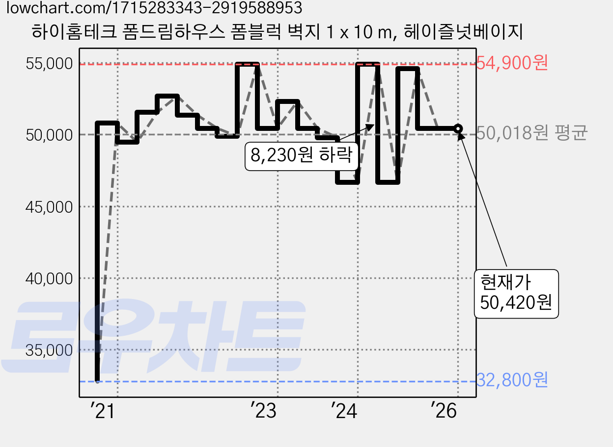 하이홈테크 폼드림하우스 폼블럭 벽지 1 x 10 m, 헤이즐넛베이지 가격 변동 차트, 현재가 50,420원, 역대최저가