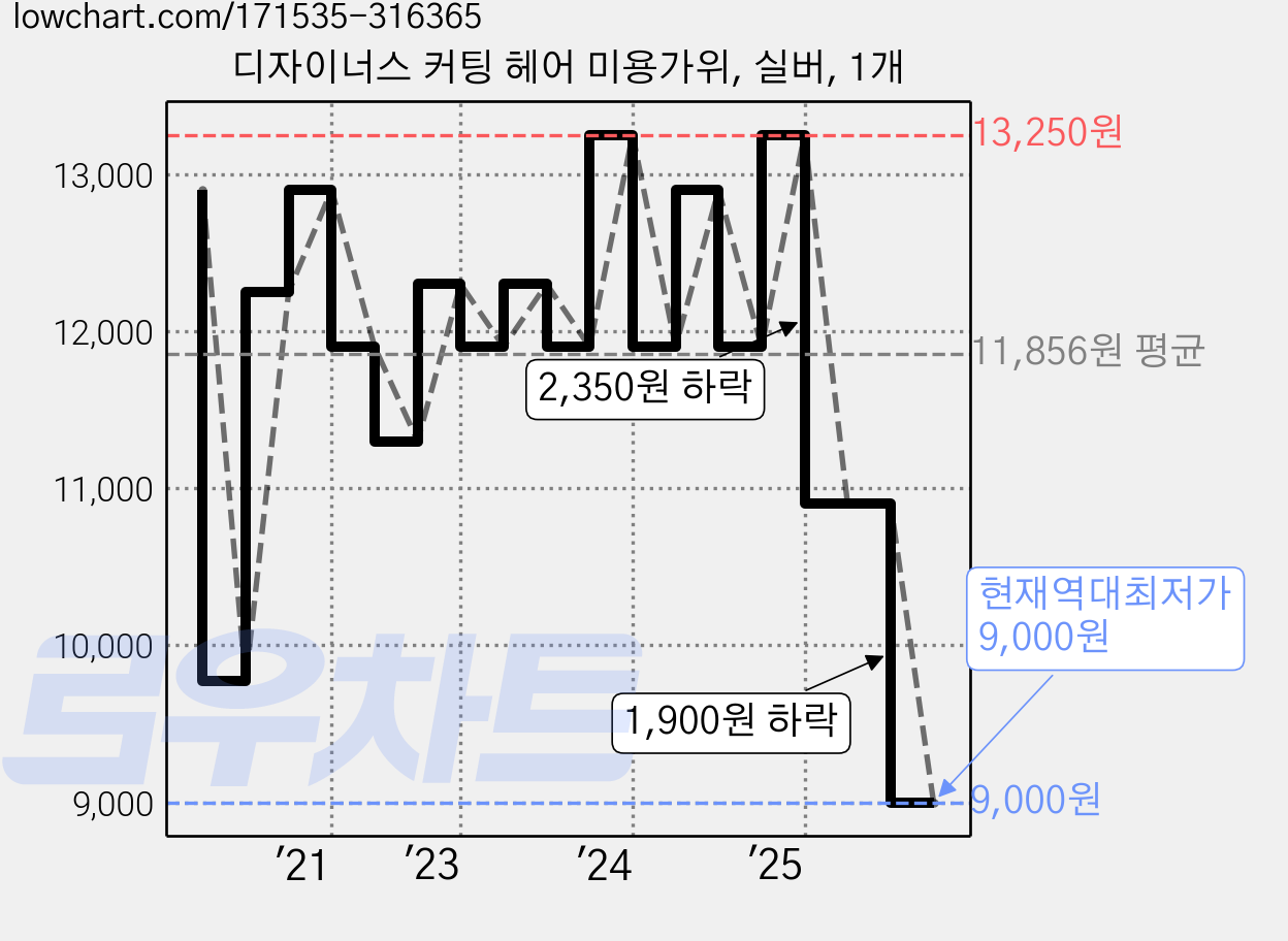 디자이너스 커팅 헤어 미용가위, 실버, 1개 가격 변동 차트, 현재가 9,000원, 역대최저가