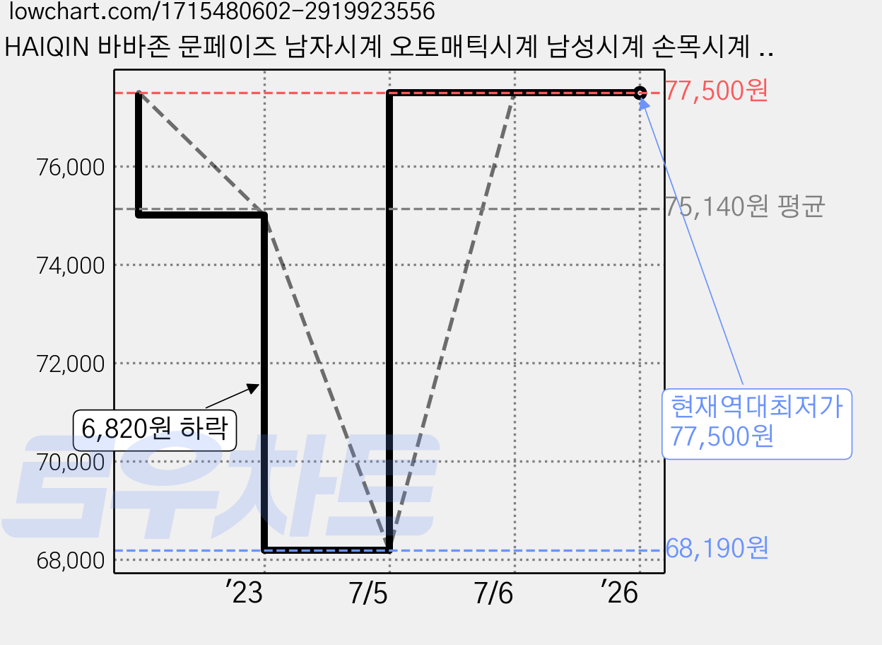 HAIQIN 바바존 문페이즈 남자시계 오토매틱시계 남성시계 손목시계 시계 메탈 조절기 8508 가격 변동 차트, 현재가 77,500원, 역대최저가