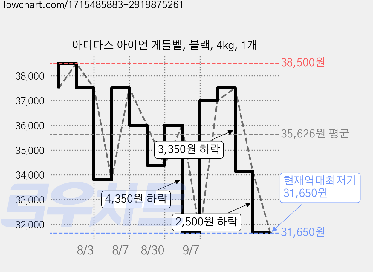 아디다스 아이언 케틀벨, 블랙, 4kg, 1개 가격 변동 차트, 현재가 31,650원, 역대최저가
