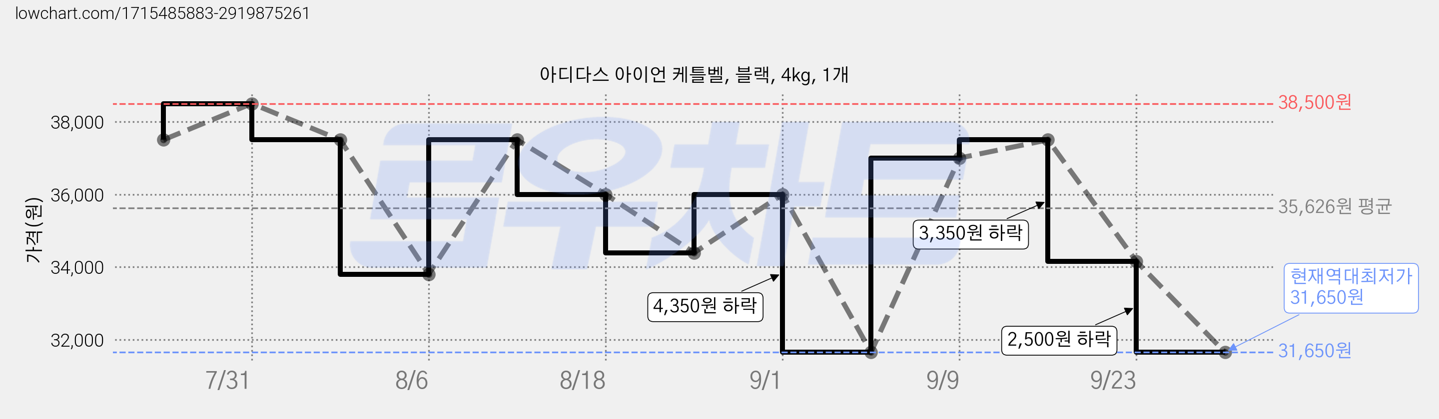 아디다스 아이언 케틀벨, 블랙, 4kg, 1개 가격 변동 차트, 현재가 31,650원, 역대최저가