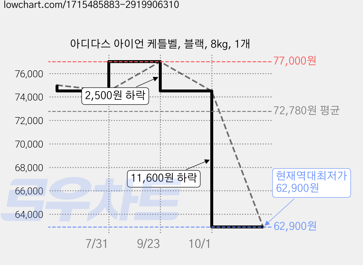 아디다스 아이언 케틀벨, 블랙, 8kg, 1개 가격 변동 차트, 현재가 62,900원, 역대최저가