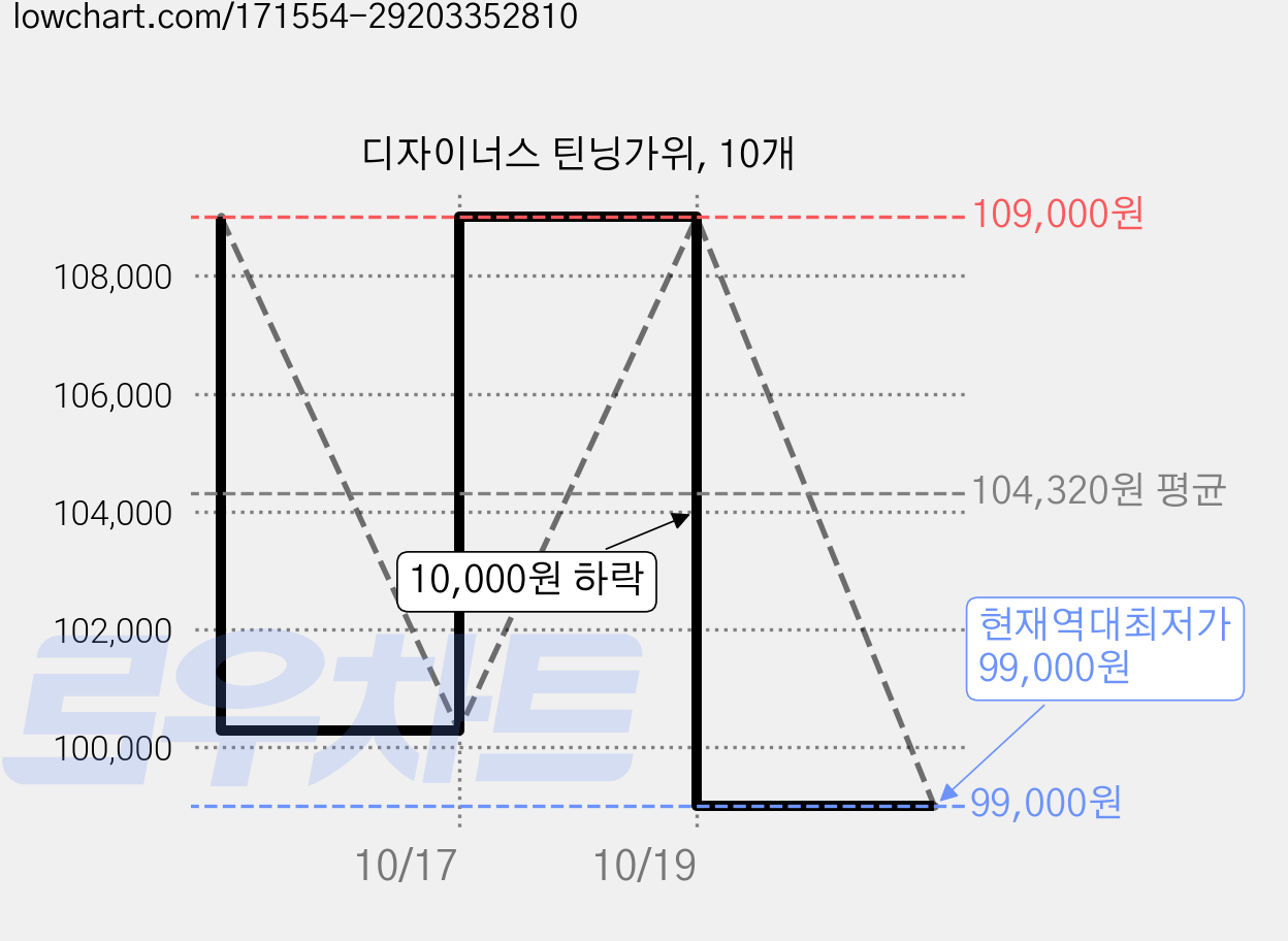 디자이너스 틴닝가위, 10개 가격 변동 차트, 현재가 99,000원, 역대최저가