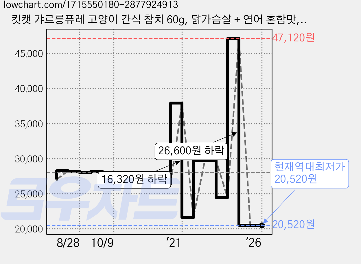 킷캣 갸르릉퓨레 고양이 간식 참치 60g, 닭가슴살 + 연어 혼합맛, 12개 가격 변동 차트, 현재가 20,520원, 역대최저가