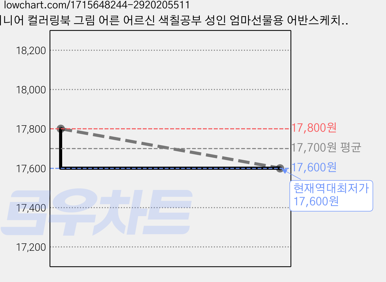 시니어 컬러링북 그림 어른 어르신 색칠공부 성인 엄마선물용 어반스케치 펜드로잉1, 그림이좋은사람들 가격 변동 차트, 현재가 17,600원, 역대최저가