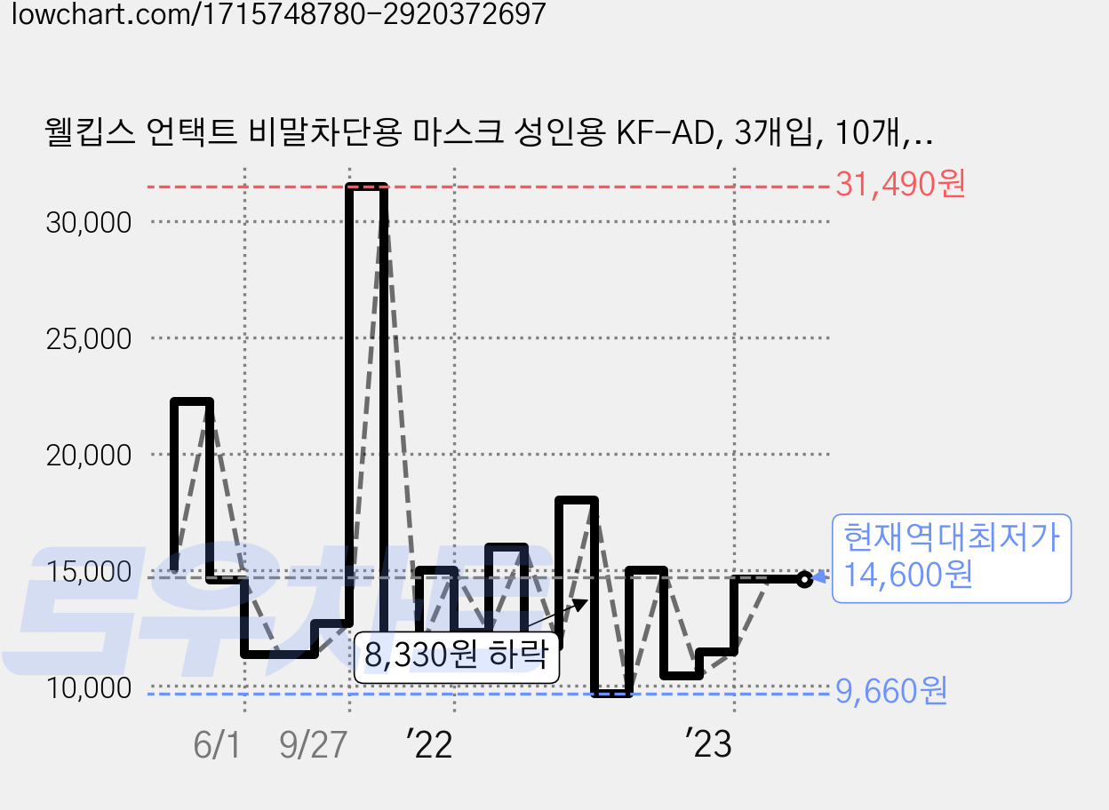 웰킵스 언택트 비말차단용 마스크 성인용 KF-AD, 3개입, 10개, 화이트 가격 변동 차트, 현재가 14,600원, 역대최저가