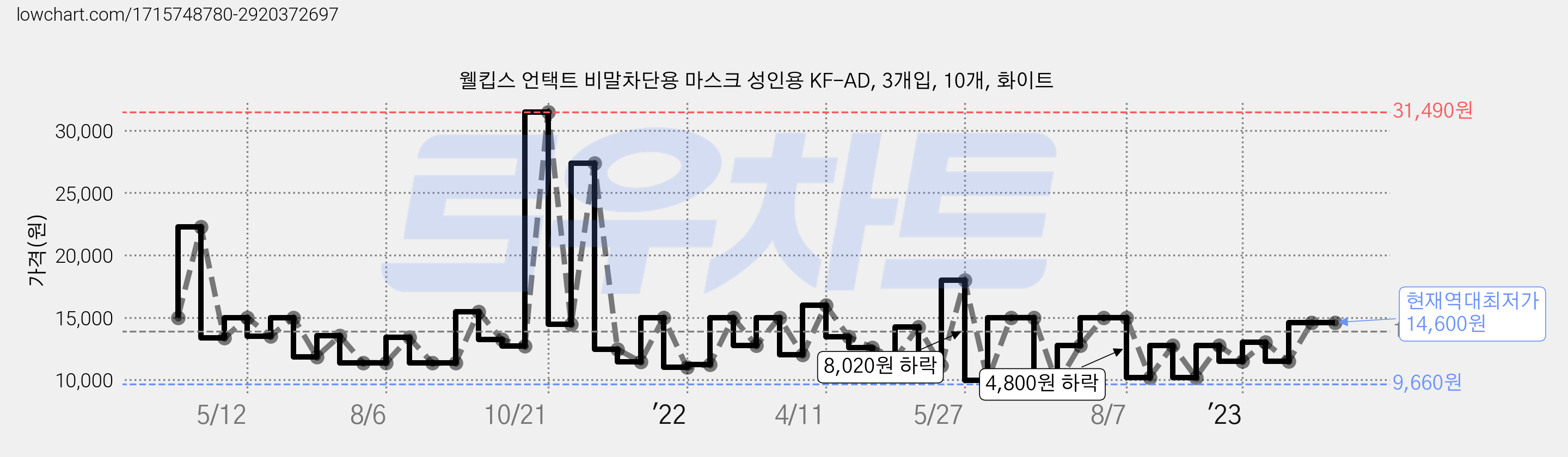 웰킵스 언택트 비말차단용 마스크 성인용 KF-AD, 3개입, 10개, 화이트 가격 변동 차트, 현재가 14,600원, 역대최저가
