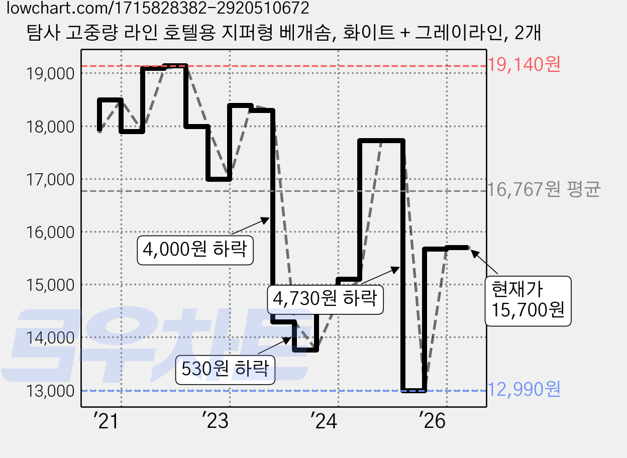 탐사 고중량 라인 호텔용 지퍼형 베개솜, 화이트 + 그레이라인, 2개 가격 변동 차트, 현재가 15,700원, 관측 최저가 12,870원