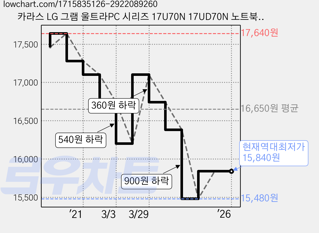 카라스 LG 그램 울트라PC 시리즈 17U70N 17UD70N 노트북용 키스킨 컬러스킨, 블랙, 1개 가격 변동 차트, 현재가 15,840원, 역대최저가