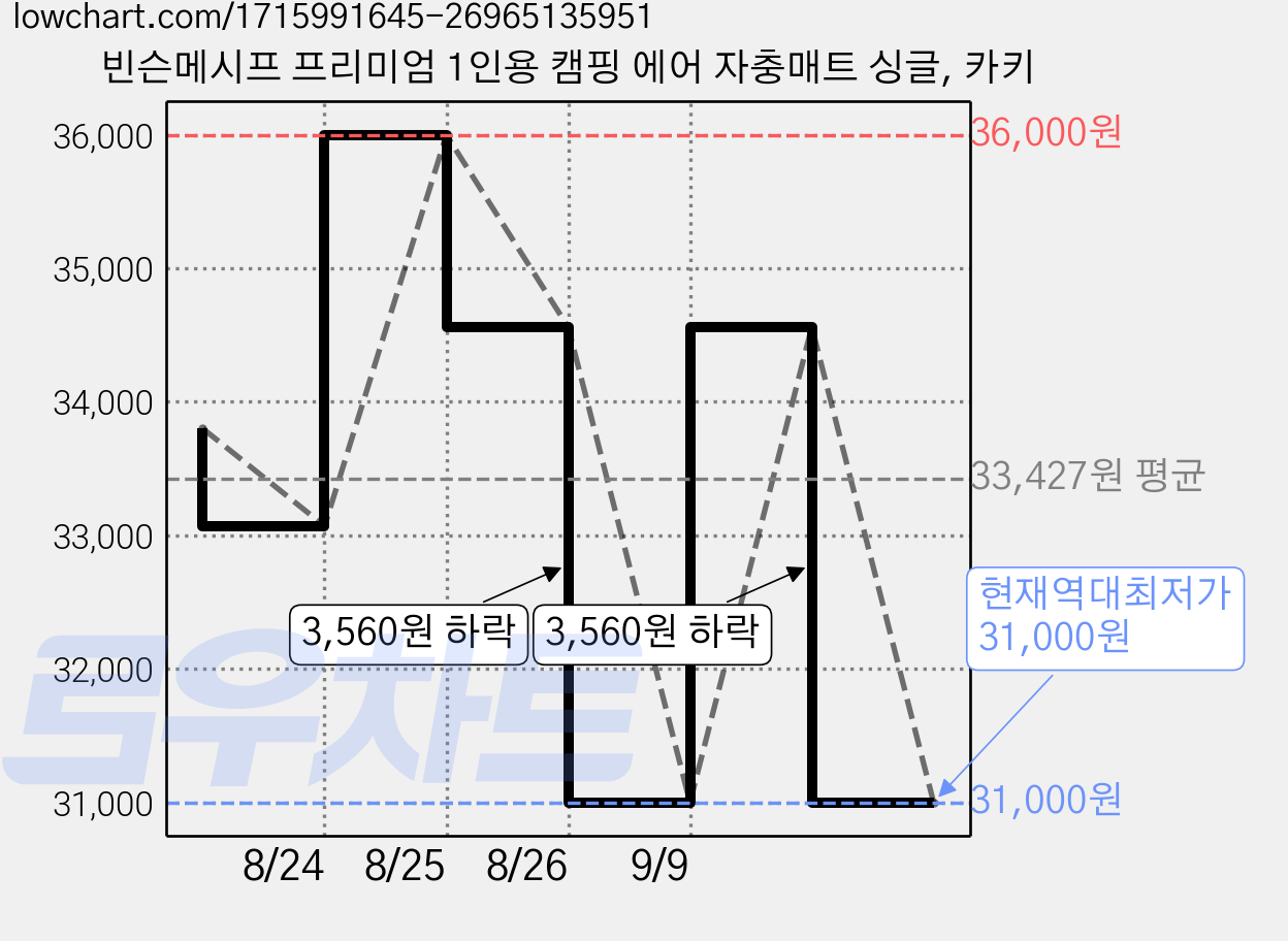 빈슨메시프 프리미엄 1인용 캠핑 에어 자충매트 싱글, 카키 가격 변동 차트, 현재가 31,000원, 역대최저가