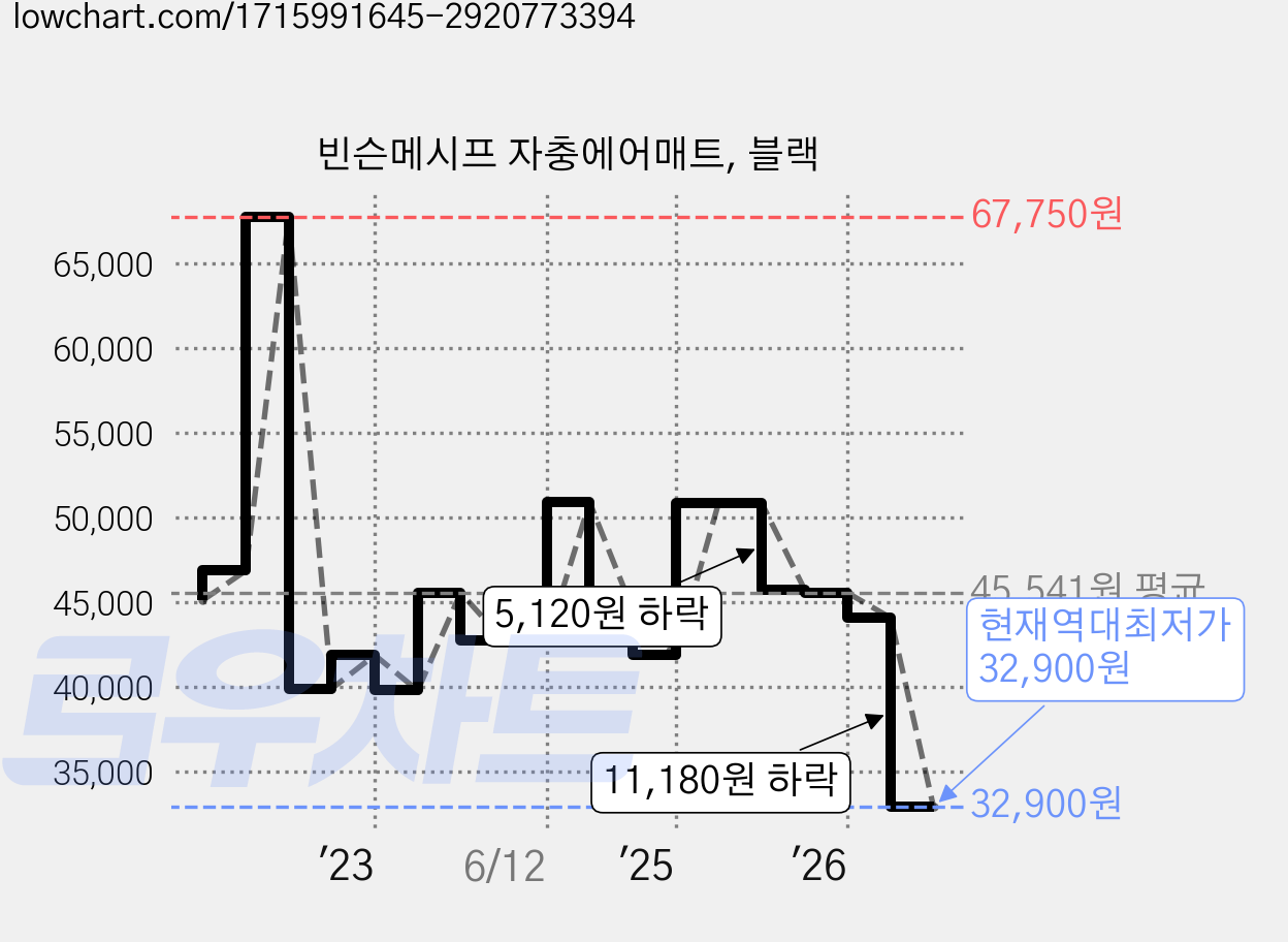 빈슨메시프 자충에어매트, 블랙 가격 변동 차트, 현재가 32,900원, 역대최저가