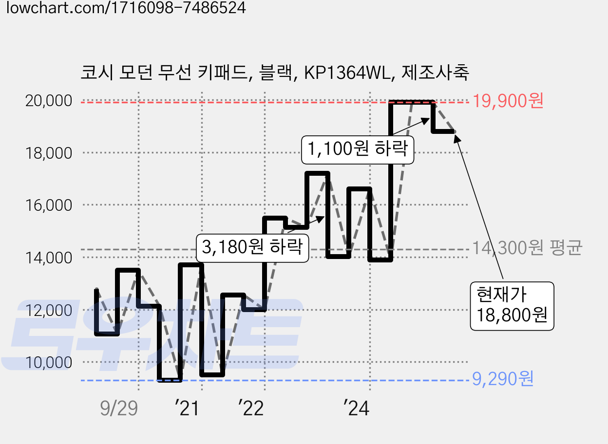 코시 모던 무선 키패드, 블랙, KP1364WL, 제조사축 가격 변동 차트, 현재가 18,800원, 관측 최저가 9,290원