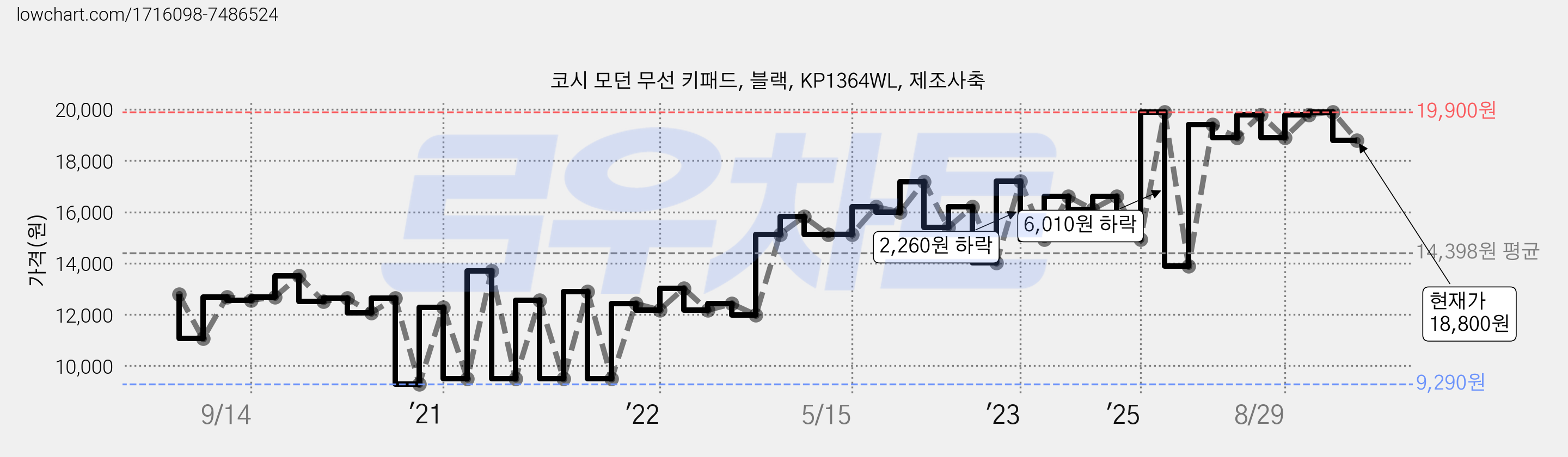 코시 모던 무선 키패드, 블랙, KP1364WL, 제조사축 가격 변동 차트, 현재가 18,800원, 관측 최저가 9,290원