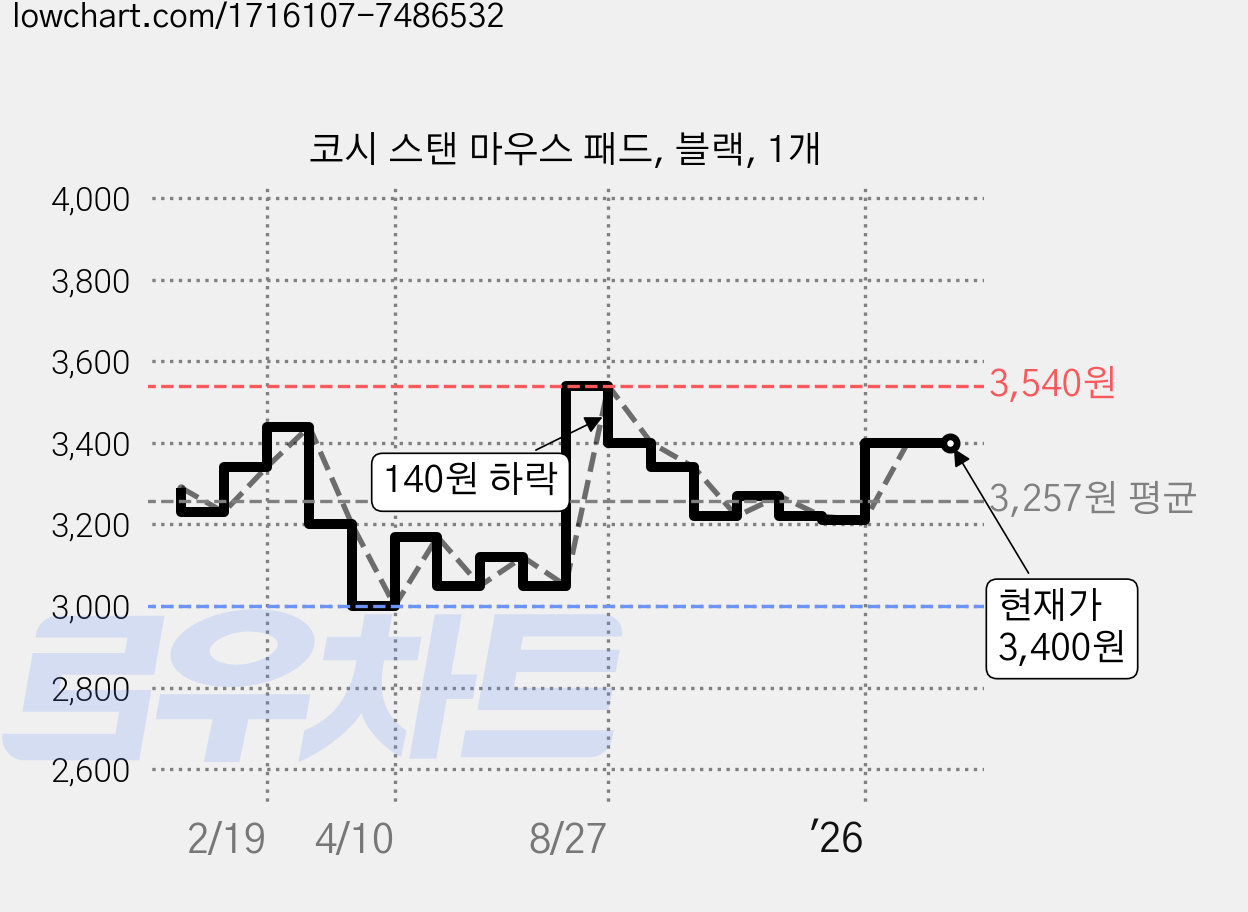 코시 스탠 마우스 패드, 블랙, 1개 가격 변동 차트, 현재가 3,400원, 관측 최저가 3,000원