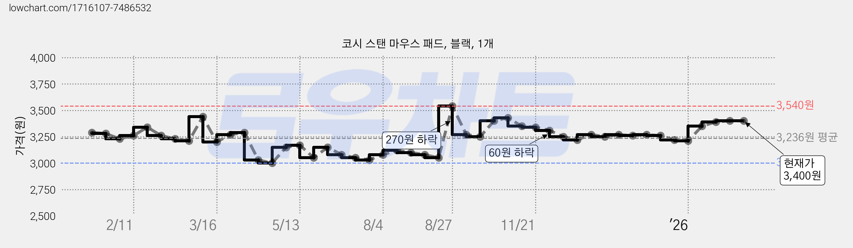 코시 스탠 마우스 패드, 블랙, 1개 가격 변동 차트, 현재가 3,400원, 관측 최저가 3,000원