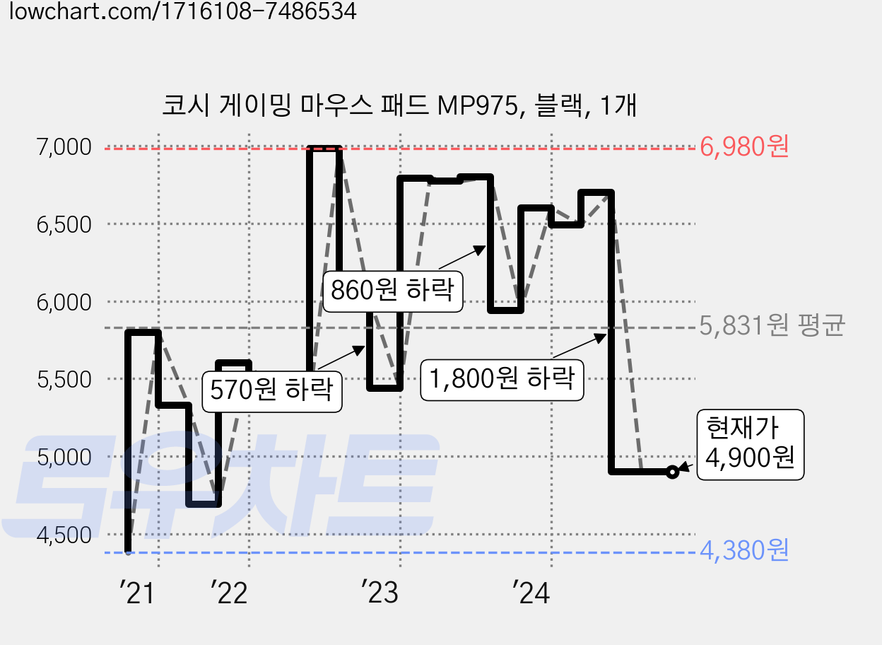 코시 게이밍 마우스 패드 MP975, 블랙, 1개 가격 변동 차트, 현재가 4,900원, 관측 최저가 4,380원