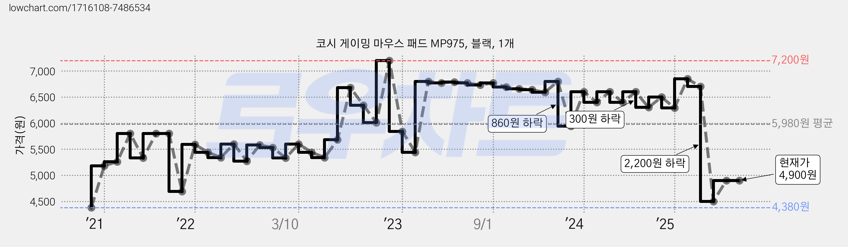 코시 게이밍 마우스 패드 MP975, 블랙, 1개 가격 변동 차트, 현재가 4,900원, 관측 최저가 4,380원