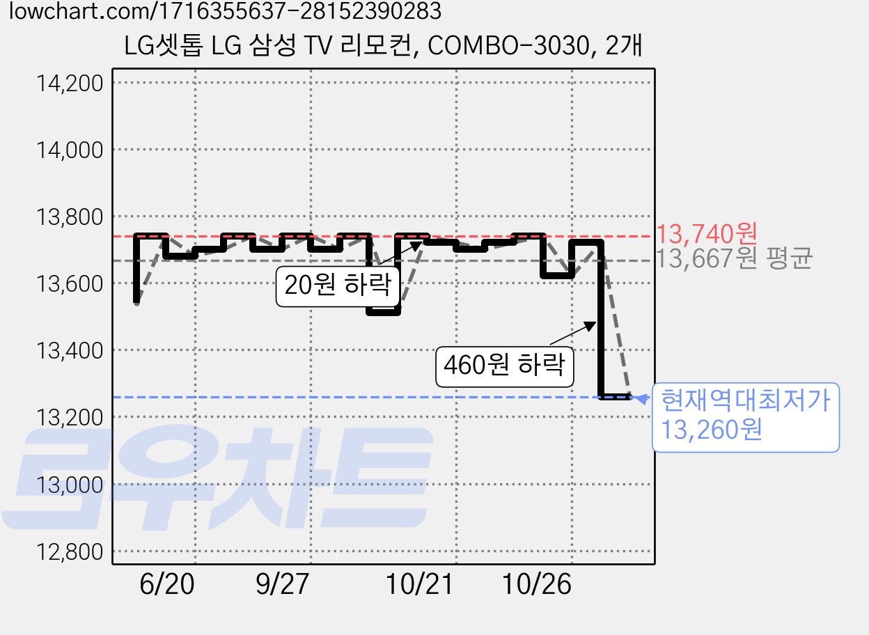 LG셋톱 LG 삼성 TV 리모컨, COMBO-3030, 2개 가격 변동 차트, 현재가 13,260원, 역대최저가