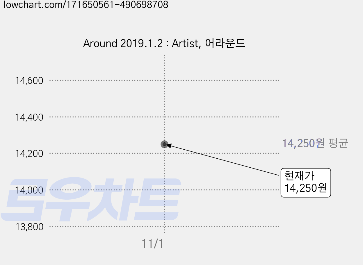 Around 2019.1.2 : Artist, 어라운드 가격 변동 차트, 현재가 14,250원